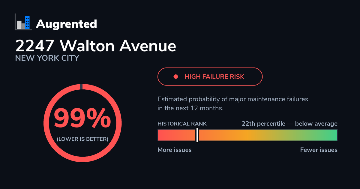 2247 Walton Avenue — 140 Violations, 153 Open | Augrented