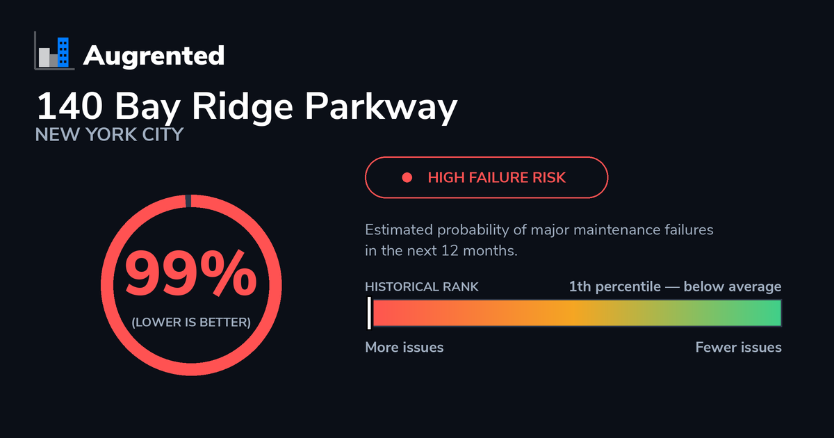 140 Bay Ridge Parkway — 181 Violations | Augrented